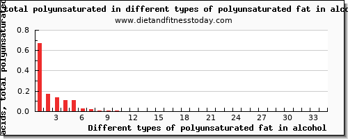 polyunsaturated fat in alcohol fatty acids, total polyunsaturated per 100g